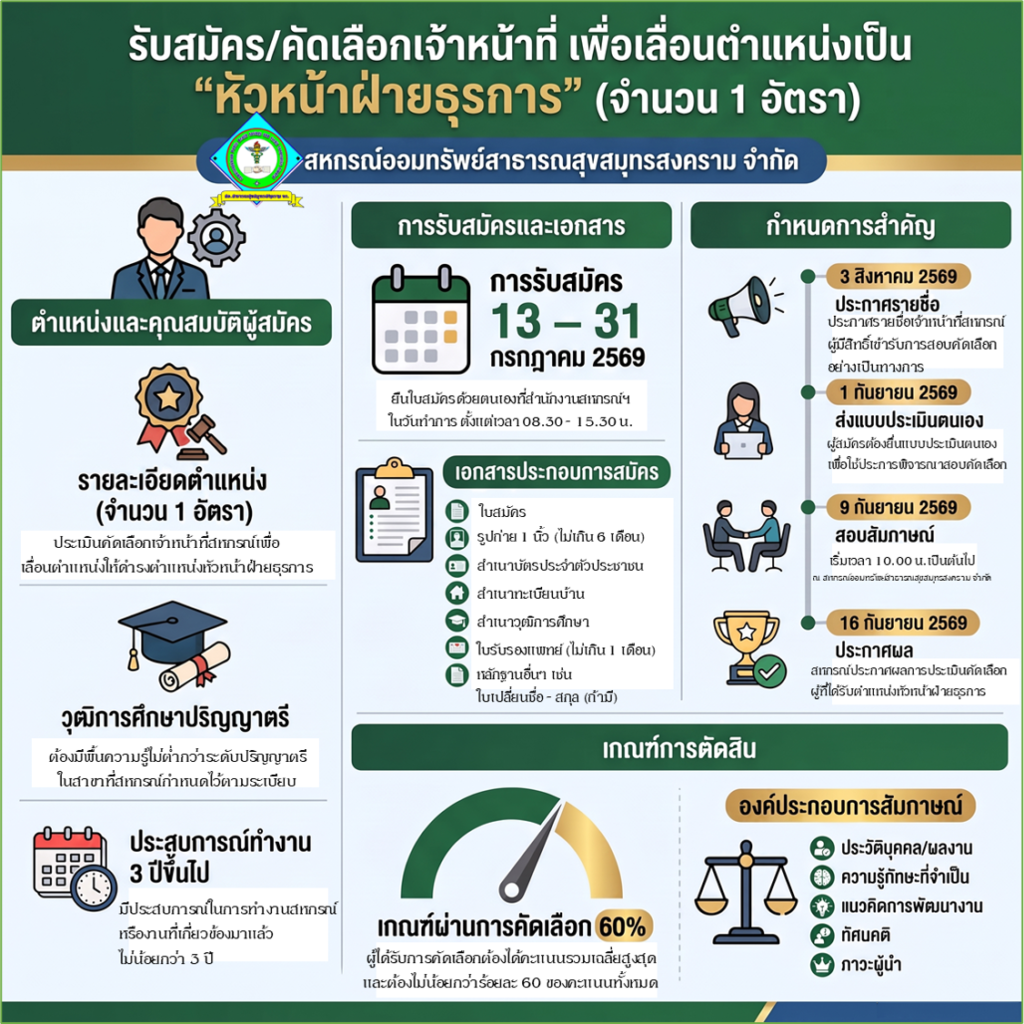 การประเมินคัดเลือกเจ้าหน้าที่สหกรณ์เพื่อเลื่อนแต่งตั้งให้ดำรงตำแหน่งหัวหน้าฝ่ายธุรการ